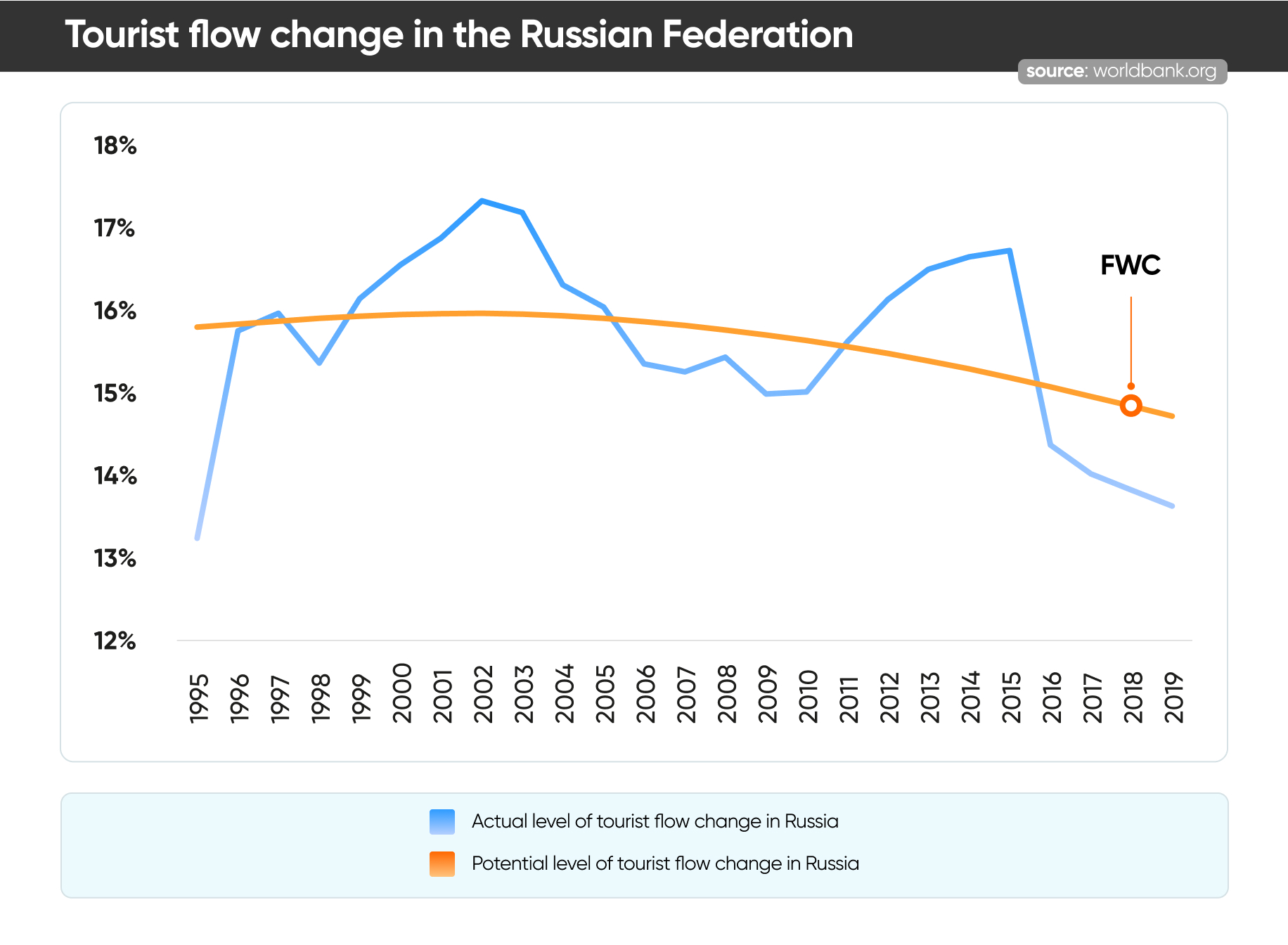 Tourist flow change in the Russian Federation
