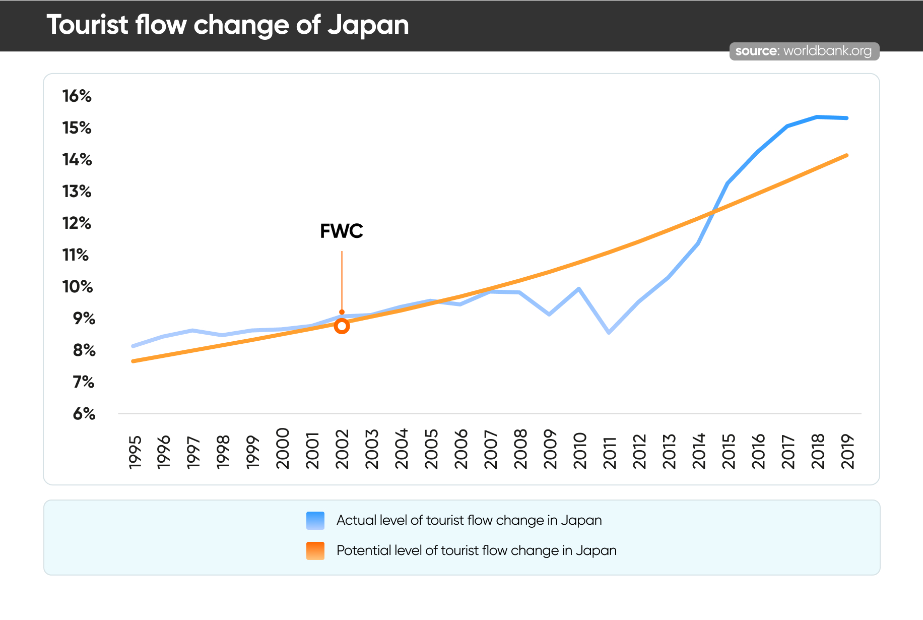 Tourist flow change of Japan