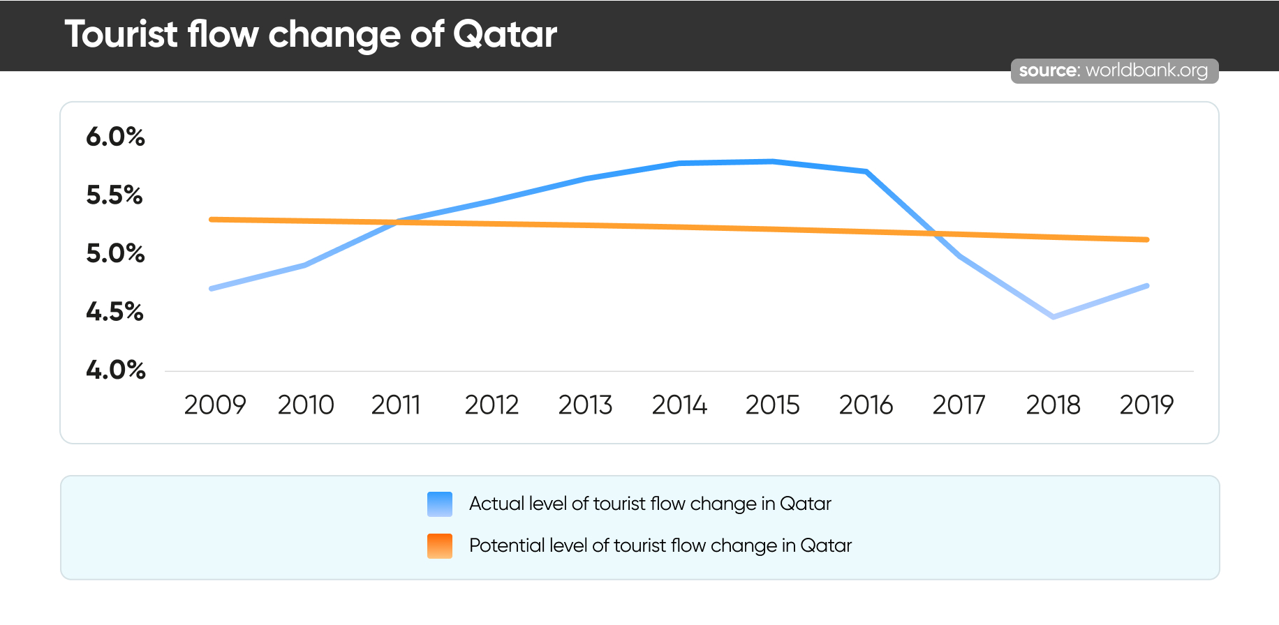 Tourist flow change of Qatar