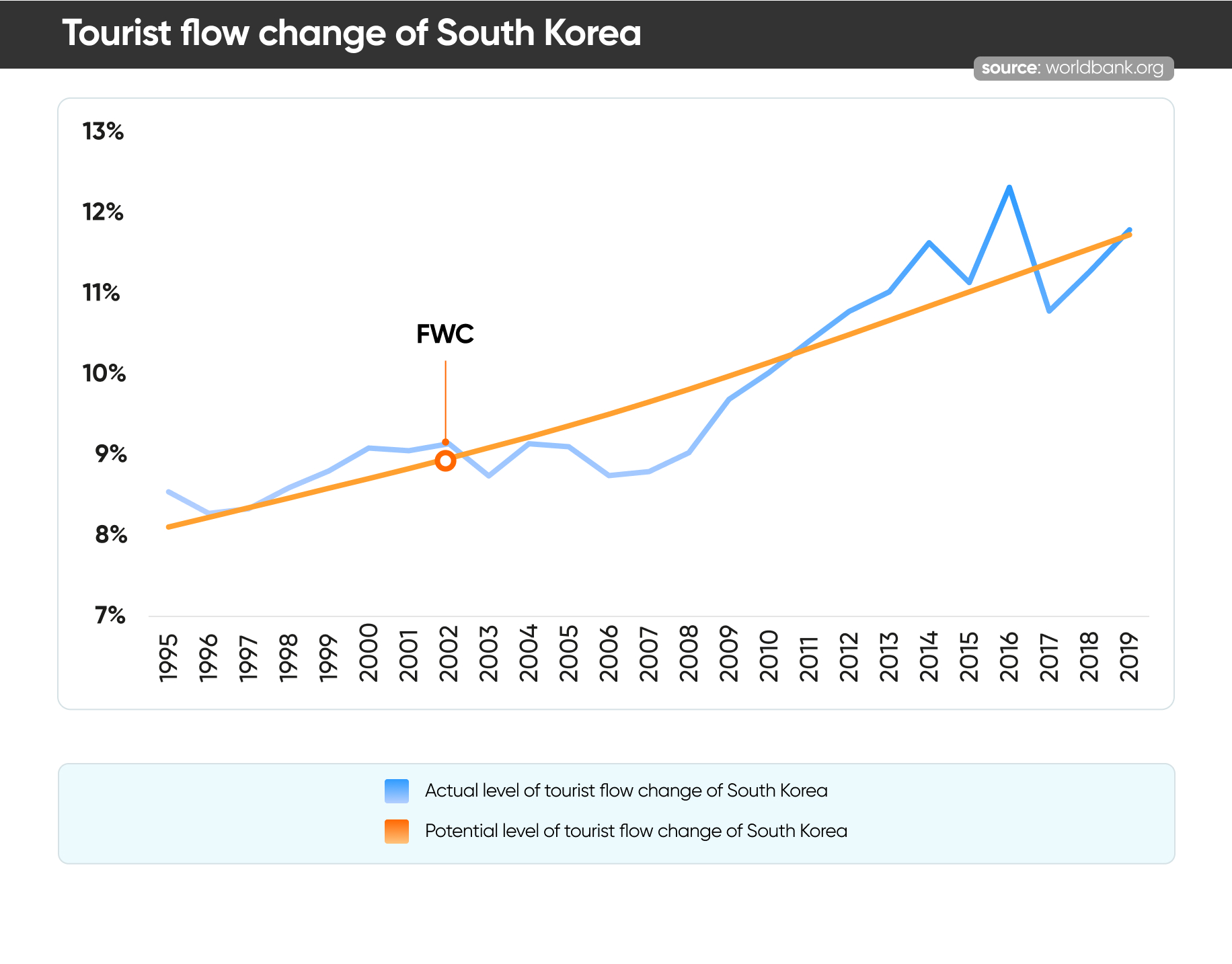 Tourist flow change of South Korea