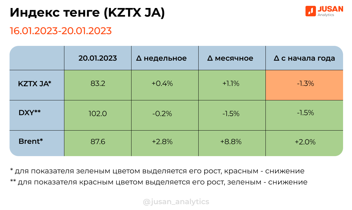 Индекс 2023. Общий тариф 2023. 1000 Тенге в рублях на сегодня 2023.