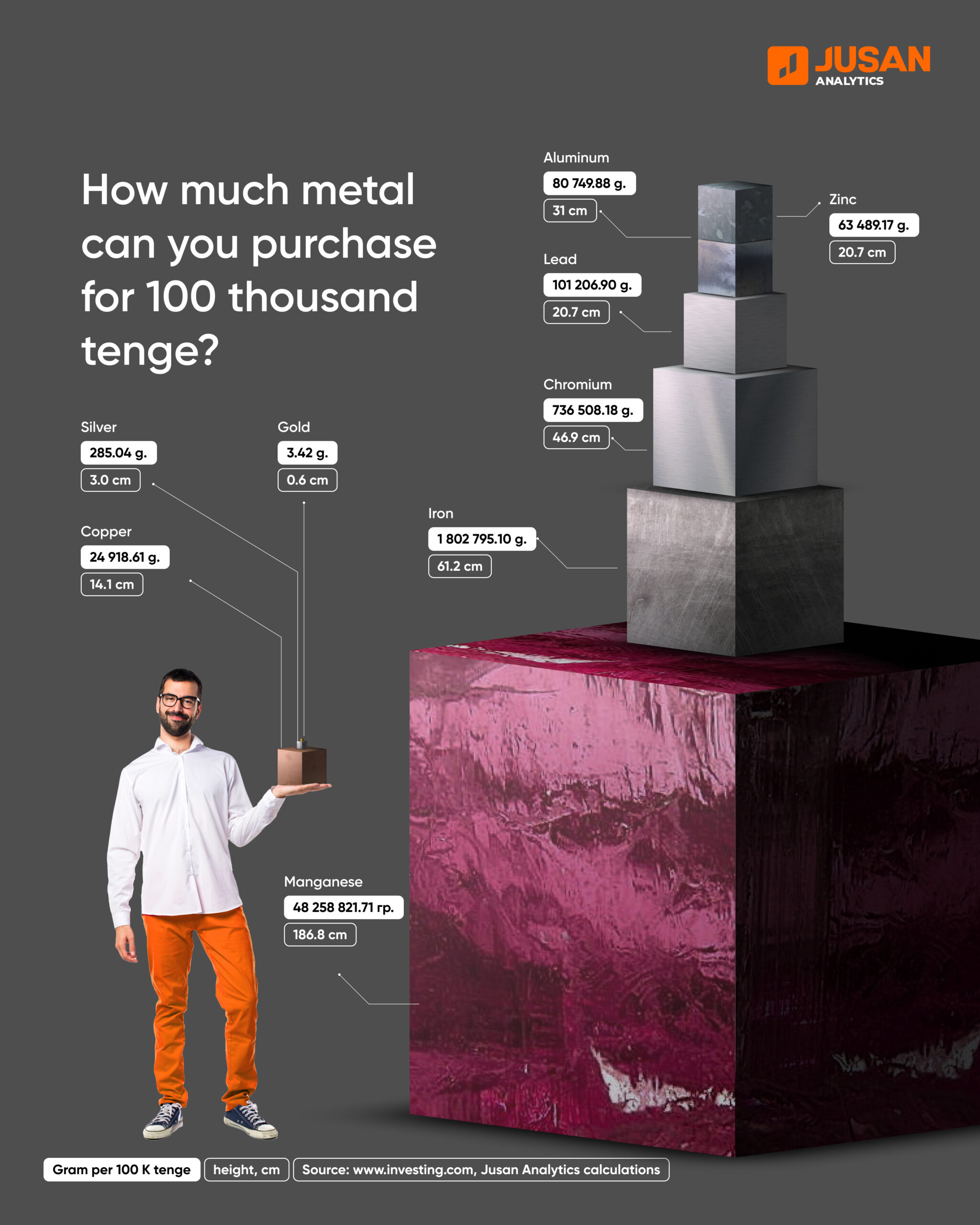 Сколько металла можно купить на 100 000 тенге