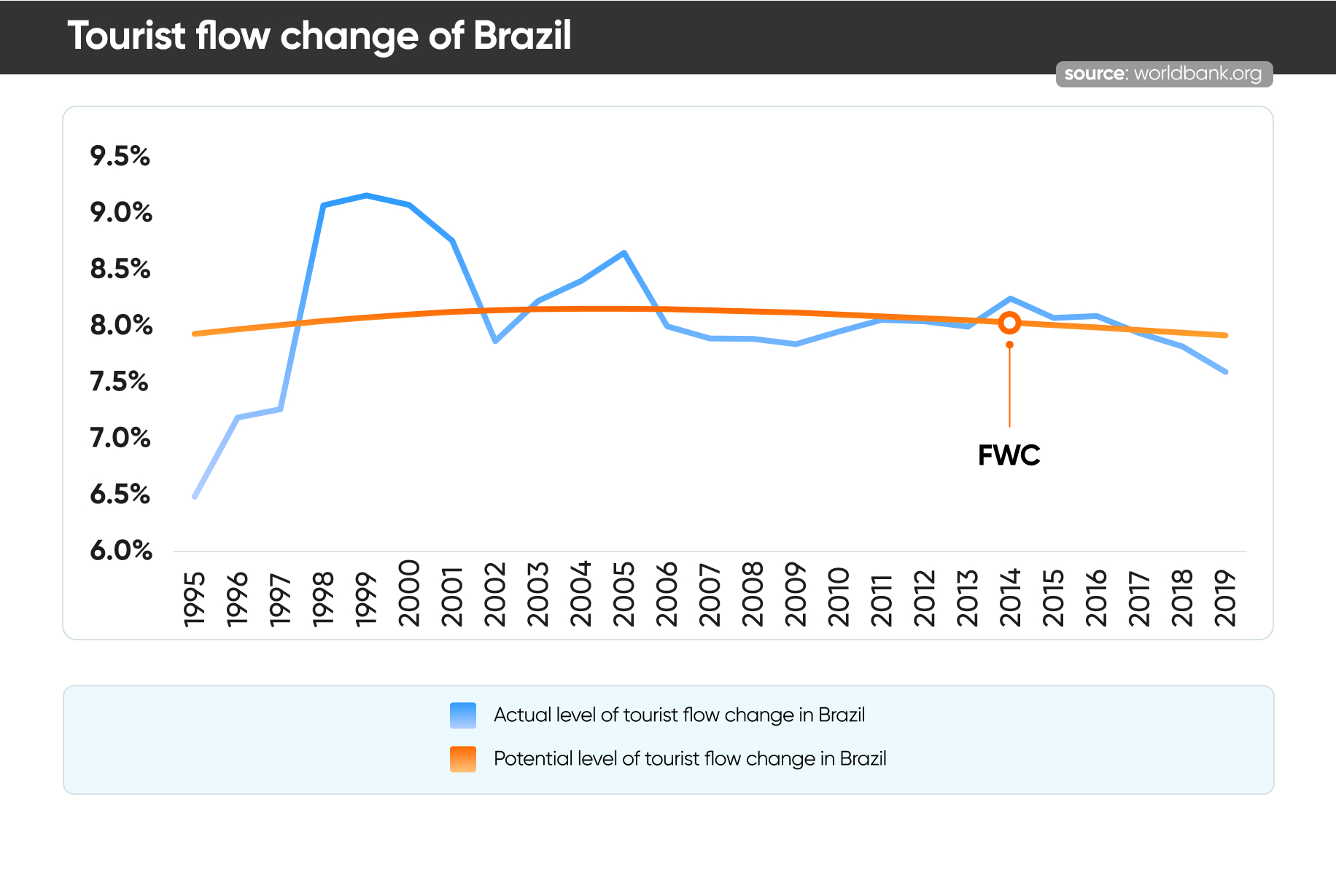 Tourist flow change of Brazil